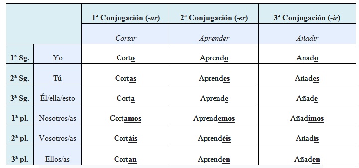 Presente de indicativo.  regular verbs